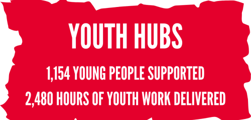 YOUTH HUBS - 1,154 YOUNG PEOPLE SUPPORTED AND 2,480 HOURS OF YOUTH WORK DELIVERED